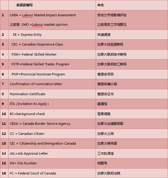 加拿大移民常见英语单词介绍
