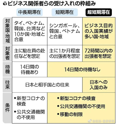 日本将开放72小时 超短期签证 不用隔离了 移民动态